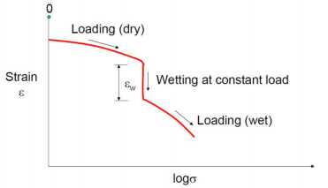 Curve of Compaction versus Stress 